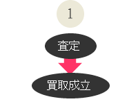 査定→買取成立